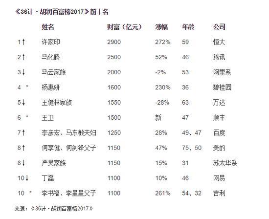 中国最新首富排行榜揭示财富巨头新格局