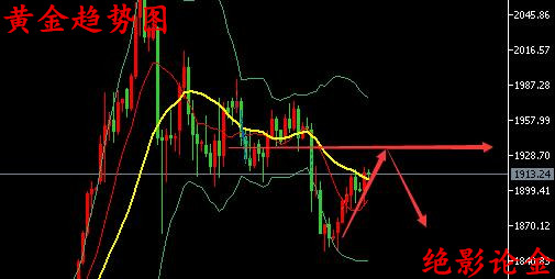 黄金走势最新分析概况