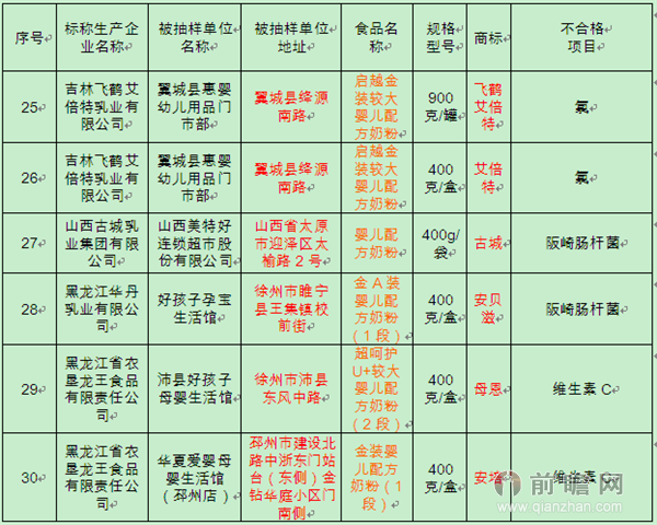 不合格奶粉名单公布，婴幼儿健康保障责任重大