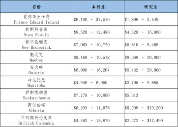 加拿大最新留学费用全面解析